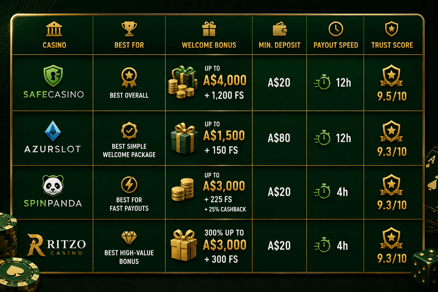 Green-and-gold casino comparison infographic showing SafeCasino, Azurslot, SpinPanda, and Ritzo Casino with their recommended categories, welcome bonuses, minimum deposits, payout speeds, and trust scores.