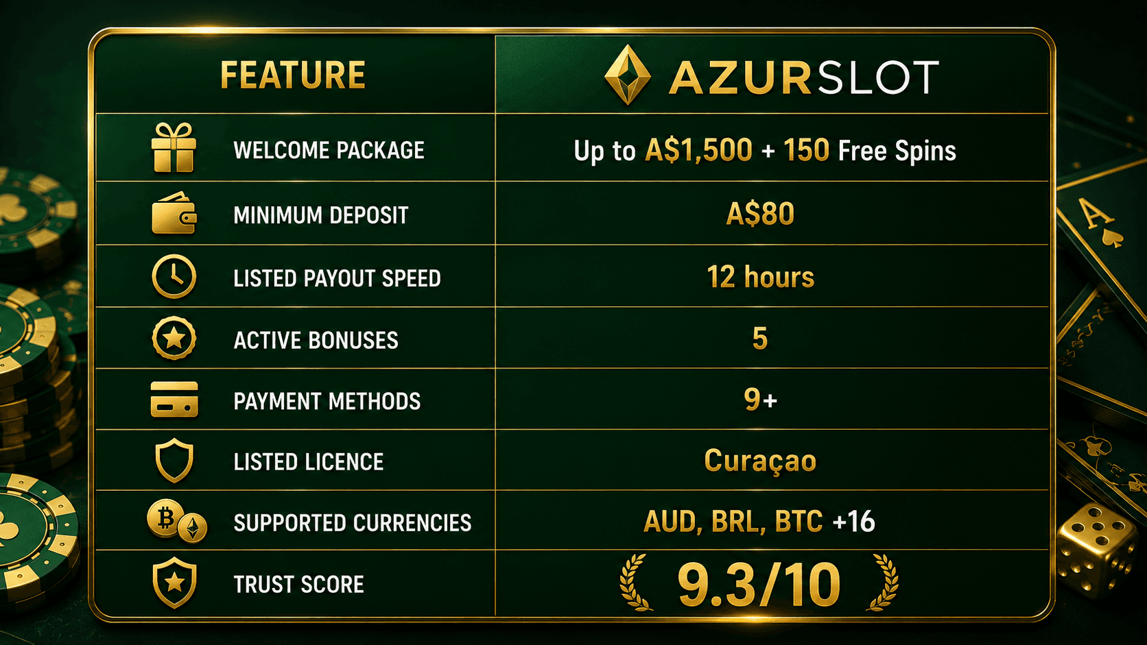 Luxury green-and-gold Azurslot casino infographic showing the welcome package, minimum deposit, listed payout speed, active bonuses, payment methods, Curaçao licence, supported currencies, and a 9.3/10 trust score.
