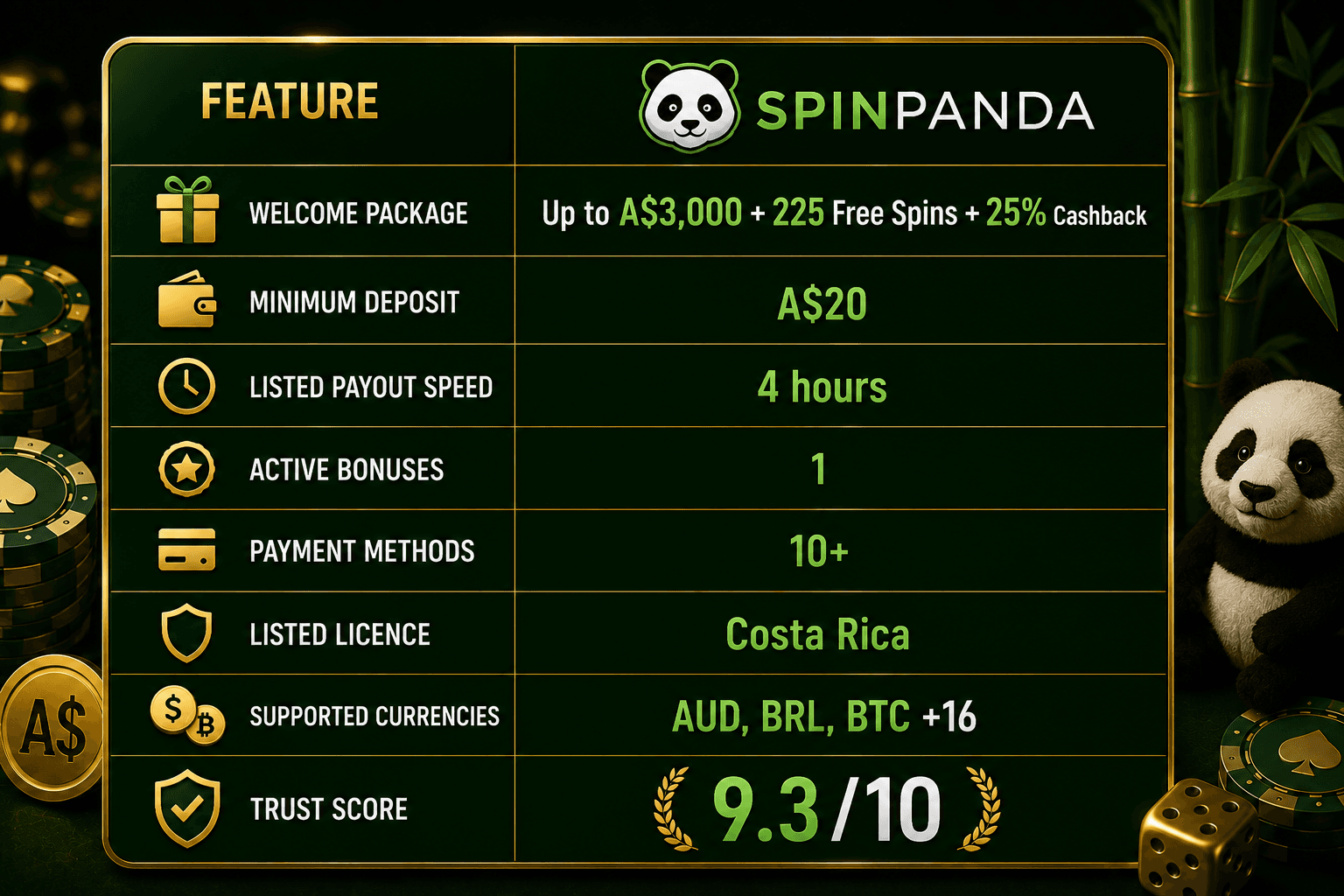 Luxury green-and-gold SpinPanda casino infographic showing the welcome package of up to A$3,000 plus 225 free spins and 25% cashback, A$20 minimum deposit, 4-hour listed payout speed, one active bonus, 10+ payment methods, Costa Rica licence, supported AUD, BRL and BTC currencies, and a 9.3/10 trust score.