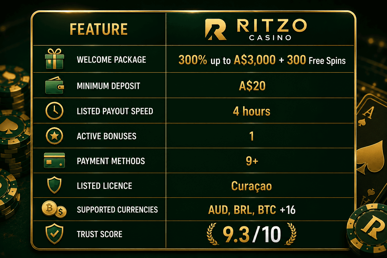 Ritzo Casino feature overview showing a 300% welcome bonus up to A$3,000 with 300 free spins, A$20 minimum deposit, listed 4-hour payout speed, one active bonus, 9+ payment methods, Curaçao licence, support for AUD, BRL, BTC and 16+ other currencies, and a trust score of 9.3 out of 10.