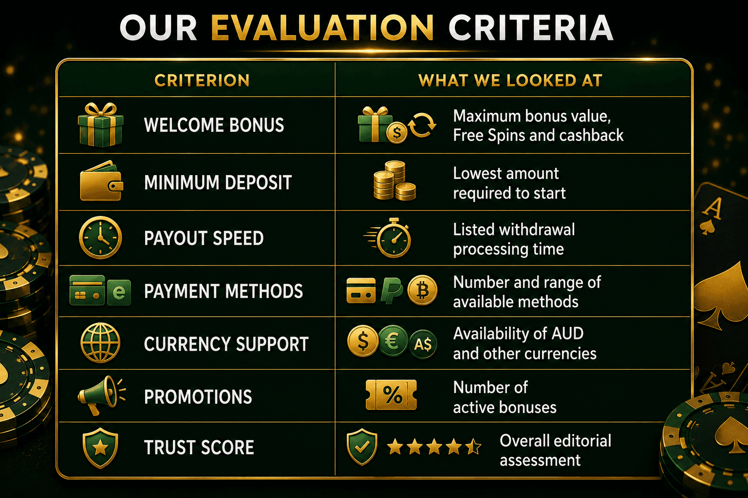 A luxury gold-and-green casino infographic outlining the evaluation criteria used to compare online casinos, including welcome bonus value, minimum deposit, payout speed, payment methods, currency support, active promotions, and overall trust score.