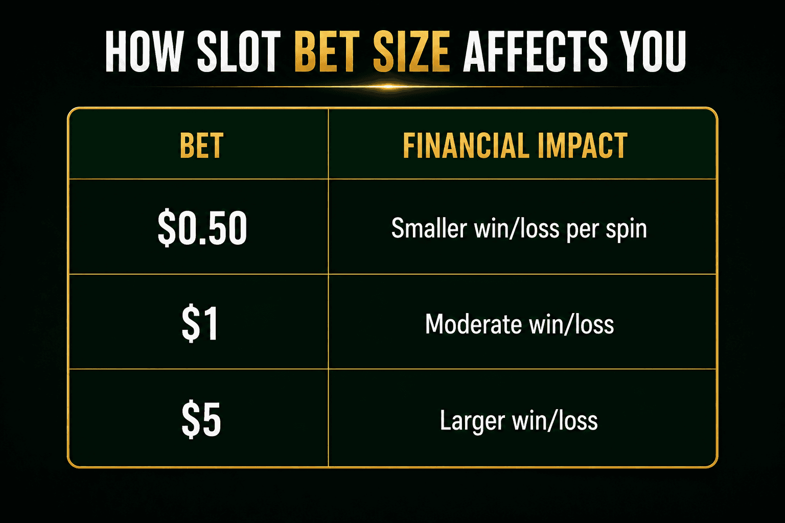 Australian casino betting table showing how bet size affects financial impact, comparing $0.50, $1 and $5 bets with smaller, moderate and larger win or loss per spin.