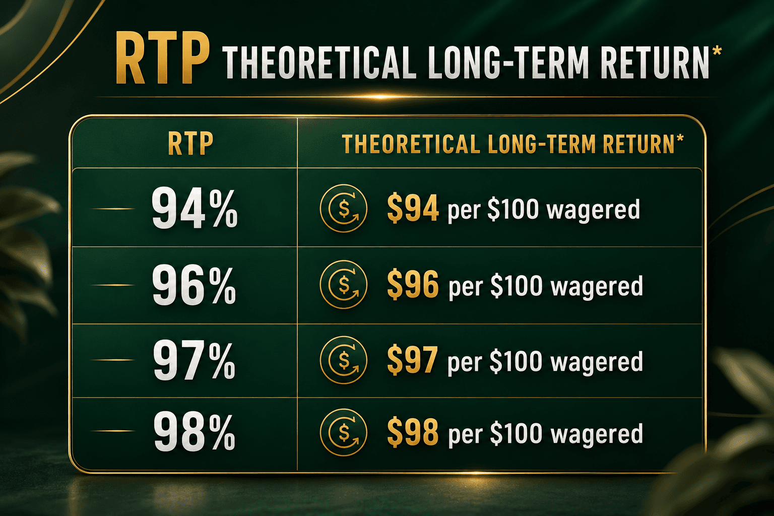 RTP theoretical long-term return table comparing 94%, 96%, 97%, and 98% RTP, showing the corresponding theoretical return of $94, $96, $97, and $98 per $100 wagered.